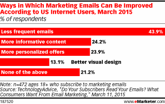Ways in Which Marketing Emails Can Be Improved According to US Internet Users, March 2015 (% of respondents)