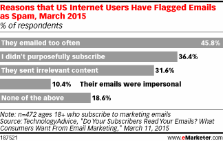 Reasons that US Internet Users Have Flagged Emails as Spam, March 2015 (% of respondents)
