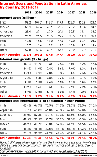 Internet Users and Penetration in Latin America, by Country, 2013-2019