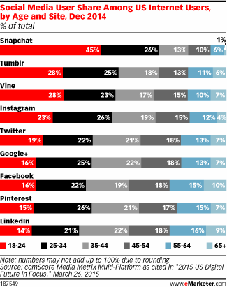 Social Media User Share Among US Internet Users, by Age and Site, Dec 2014 (% of total)