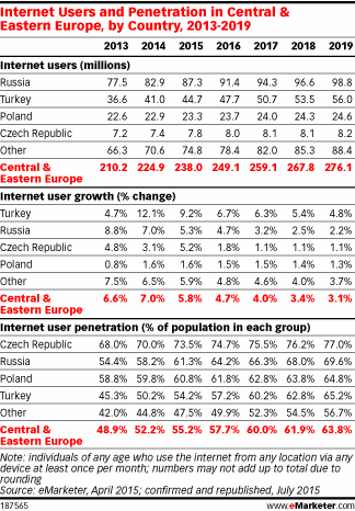 Internet Users and Penetration in Central & Eastern Europe, by Country, 2013-2019