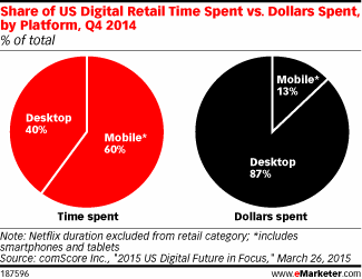Share of US Digital Retail Time Spent vs. Dollars Spent, by Platform, Q4 2014 (% of total)
