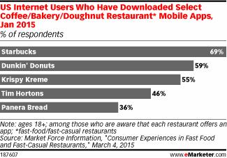 US Internet Users Who Have Downloaded Select Coffee/Bakery/Doughnut Restaurant* Mobile Apps, Jan 2015 (% of respondents)