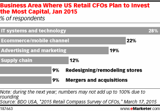 Business Area Where US Retail CFOs Plan to Invest the Most Capital, Jan 2015 (% of respondents)