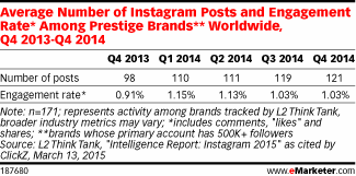 Average Number of Instagram Posts and Engagement Rate* Among Prestige Brands** Worldwide, Q4 2013-Q4 2014