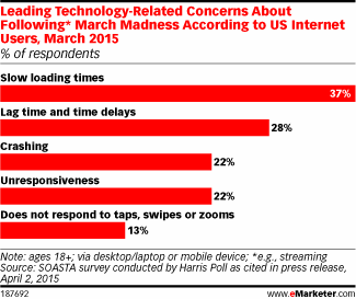 Leading Technology-Related Concerns About Following* March Madness According to US Internet Users, March 2015 (% of respondents)