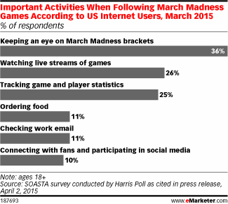 Important Activities When Following March Madness Games According to US Internet Users, March 2015 (% of respondents)