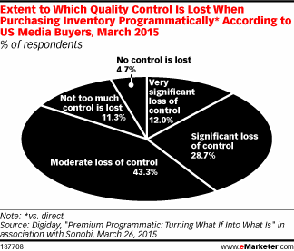 Extent to Which Quality Control Is Lost When Purchasing Inventory Programmatically* According to US Media Buyers, March 2015 (% of respondents)