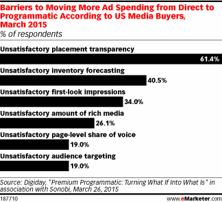 Barriers to Moving More Ad Spending from Direct to Programmatic According to US Media Buyers, March 2015 (% of respondents)