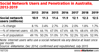 Social Network Users and Penetration in Australia, 2013-2019