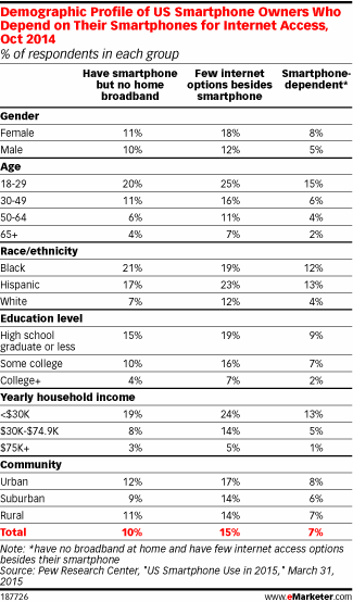 Demographic Profile of US Smartphone Owners Who Depend on Their Smartphones for Internet Access, Oct 2014 (% of respondents in each group)