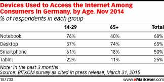 Devices Used to Access the Internet Among Consumers in Germany, by Age, Nov 2014 (% of respondents in each group)