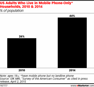 US Adults Who Live in Mobile Phone-Only* Households, 2010 & 2014 (% of population)