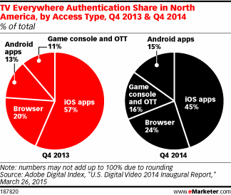 TV Everywhere Authentication Share in North America, by Access Type, Q4 2013 & Q4 2014 (% of total)