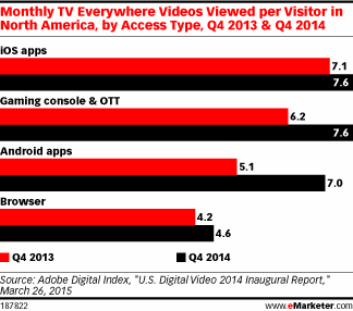 Monthly TV Everywhere Videos Viewed per Visitor in North America, by Access Type, Q4 2013 & Q4 2014