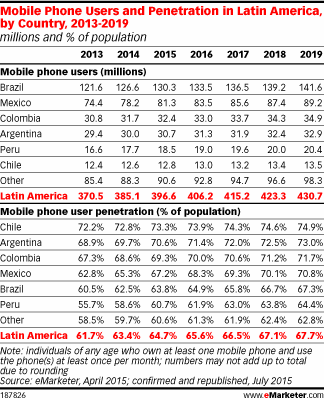 Mobile Phone Users and Penetration in Latin America, by Country, 2013-2019 (millions and % of population)