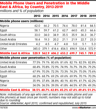 Mobile Phone Users and Penetration in the Middle East & Africa, by Country, 2013-2019 (millions and % of population)