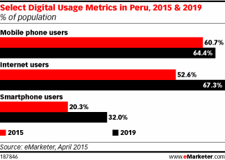 Select Digital Usage Metrics in Peru, 2015 & 2019 (% of population)