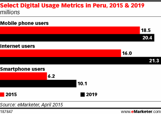 Select Digital Usage Metrics in Peru, 2015 & 2019 (millions)