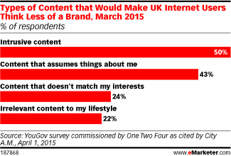 Types of Content that Would Make UK Internet Users Think Less of a Brand, March 2015 (% of respondents)