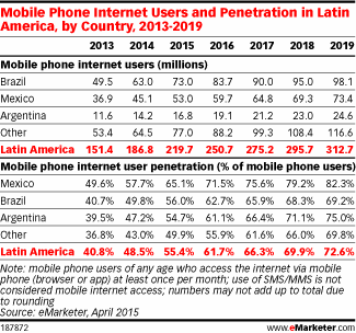 Latin American Cellular Phone Companies