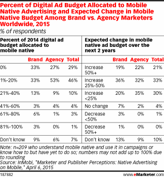 Percent of Digital Ad Budget Allocated to Mobile Native Advertising and Expected Change in Mobile Native Budget Among Brand vs. Agency Marketers Worldwide, 2015 (% of respondents)