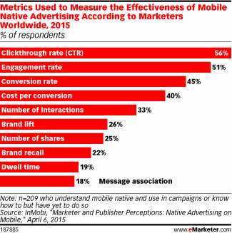 Metrics Used to Measure the Effectiveness of Mobile Native Advertising According to Marketers Worldwide, 2015 (% of respondents)