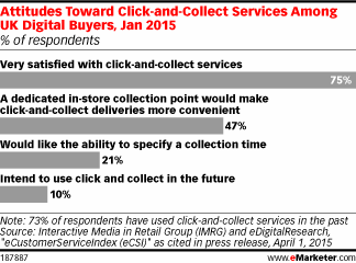 Attitudes Toward Click-and-Collect Services Among UK Digital Buyers, Jan 2015 (% of respondents)