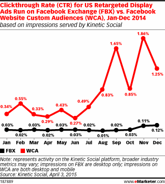 Clickthrough Rate (CTR) for US Retargeted Display Ads Run on Facebook Exchange (FBX) vs. Facebook Website Custom Audiences (WCA), Jan-Dec 2014 (based on impressions served by Kinetic Social)