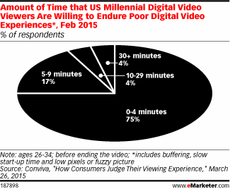 Amount of Time that US Millennial Digital Video Viewers Are Willing to Endure Poor Digital Video Experiences*, Feb 2015 (% of respondents)