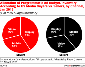 Allocation of Programmatic Ad Budget/Inventory According to US Media Buyers vs. Sellers, by Channel, Jan 2015 (% of total budget/inventory)