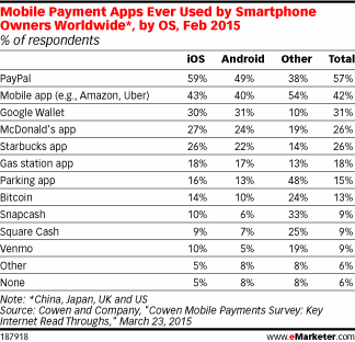 Mobile Payment Apps Ever Used by Smartphone Owners Worldwide*, by OS, Feb 2015 (% of respondents)
