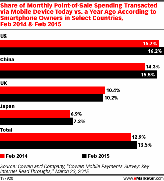 Share of Monthly Point-of-Sale Spending Transacted via Mobile Device Today vs. a Year Ago According to Smartphone Owners in Select Countries, Feb 2014 & Feb 2015