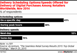 Delivery Scheduling Options/Speeds Offered for Delivery of Digital Purchases Among Retailers Worldwide, Nov 2014 (% of respondents)