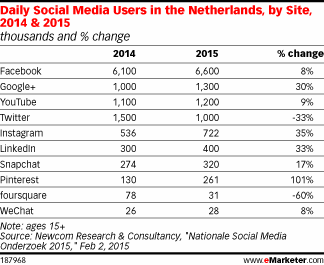 Daily Social Media Users in the Netherlands, by Site, 2014 & 2015 (thousands and % change)