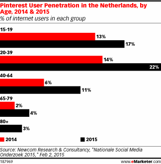 Pinterest User Penetration in the Netherlands, by Age, 2014 & 2015 (% of internet users in each group)