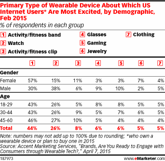 Primary Type of Wearable Device About Which US Internet Users* Are Most Excited, by Demographic, Feb 2015 (% of respondents in each group)