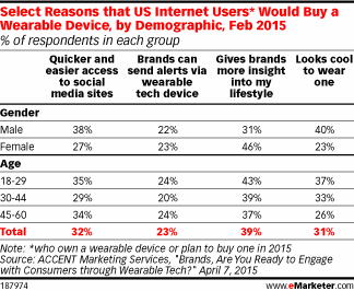 Select Reasons that US Internet Users* Would Buy a Wearable Device, by Demographic, Feb 2015 (% of respondents in each group)