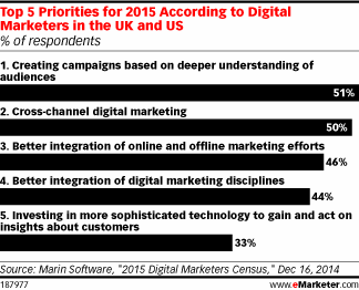 Top 5 Priorities for 2015 According to Digital Marketers in the UK and US (% of respondents)