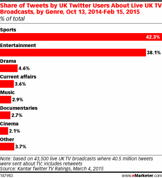 Share of Tweets by UK Twitter Users About Live UK TV Broadcasts, by Genre, Oct 13, 2014-Feb 15, 2015 (% of total)