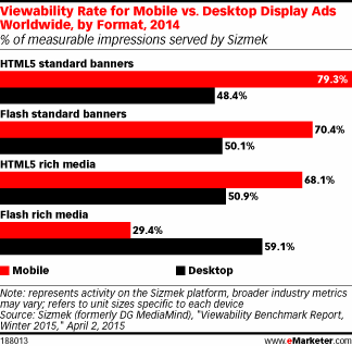Viewability Rate for Mobile vs. Desktop Display Ads Worldwide, by Format, 2014 (% of measurable impressions served by Sizmek)