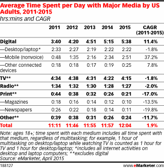 Average Time Spent per Day with Major Media by US Adults, 2011-2015 (hrs:mins and CAGR)