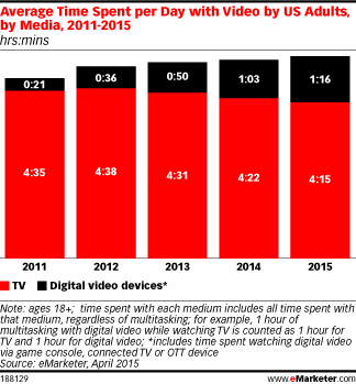 Average Time Spent per Day with Video by US Adults, by Media, 2011-2015 (hrs:mins)