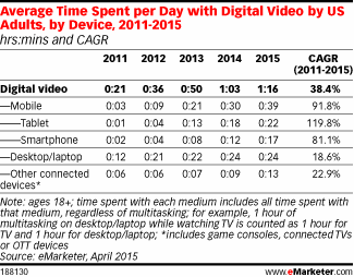 Average Time Spent per Day with Digital Video by US Adults, by Device, 2011-2015 (hrs:mins and CAGR)
