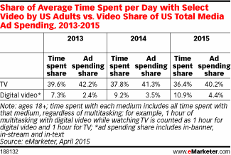 Share of Average Time Spent per Day with Select Video by US Adults vs. Video Share of US Total Media Ad Spending, 2013-2015