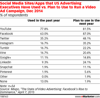 Social Media Sites/Apps that US Advertising Executives Have Used vs. Plan to Use to Run a Video Ad Campaign, Dec 2014 (% of respondents)