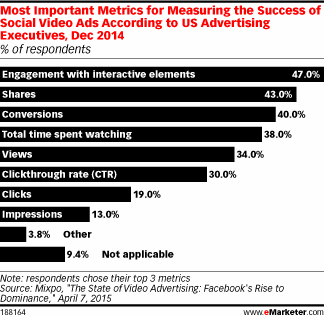 Most Important Metrics for Measuring the Success of Social Video Ads According to US Advertising Executives, Dec 2014 (% of respondents)