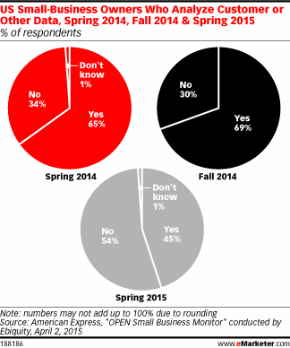 US Small-Business Owners Who Analyze Customer or Other Data, Spring 2014, Fall 2014 & Spring 2015 (% of respondents)