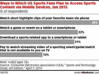 Ways in Which US Sports Fans Plan to Access Sports Content via Mobile Devices, Jan 2015 (% of respondents)