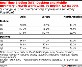 Real-Time Bidding (RTB) Desktop and Mobile Inventory Growth Worldwide, by Region, Q2-Q4 2014 (% change vs. prior quarter among impressions served by PulsePoint)
